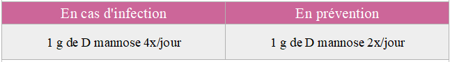 tableau d'utilisation du D-mannose comme traitement naturel les infections urinaires